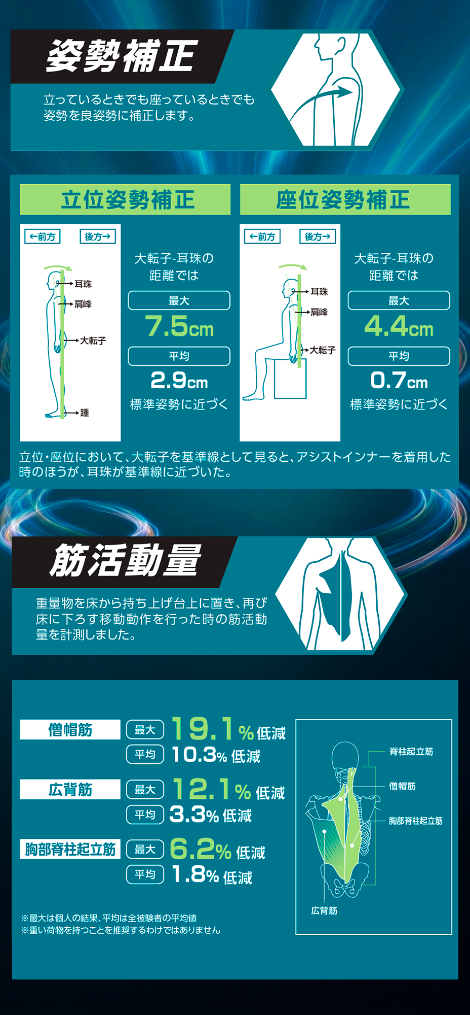 姿勢補正・筋活動量